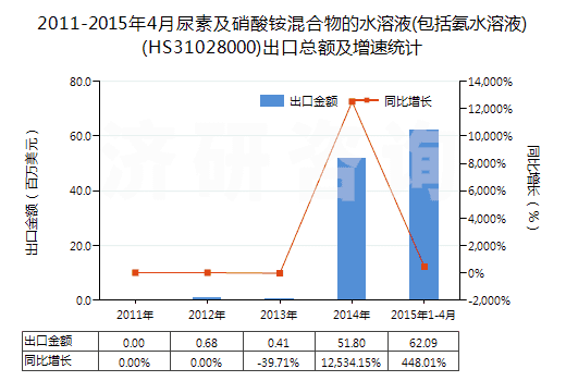 2011-2015年4月尿素及硝酸銨混合物的水溶液(包括氨水溶液)(HS31028000)出口總額及增速統(tǒng)計 2011-2015年4月尿素及硝酸銨混合物的水溶液(包括氨水溶液)(HS31028000)出口總額及增速統(tǒng)計